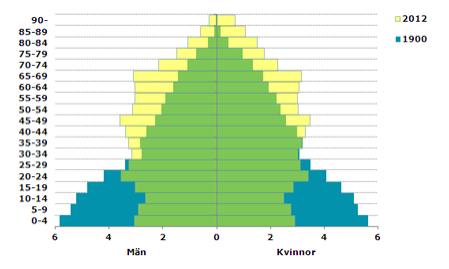 Demografisk