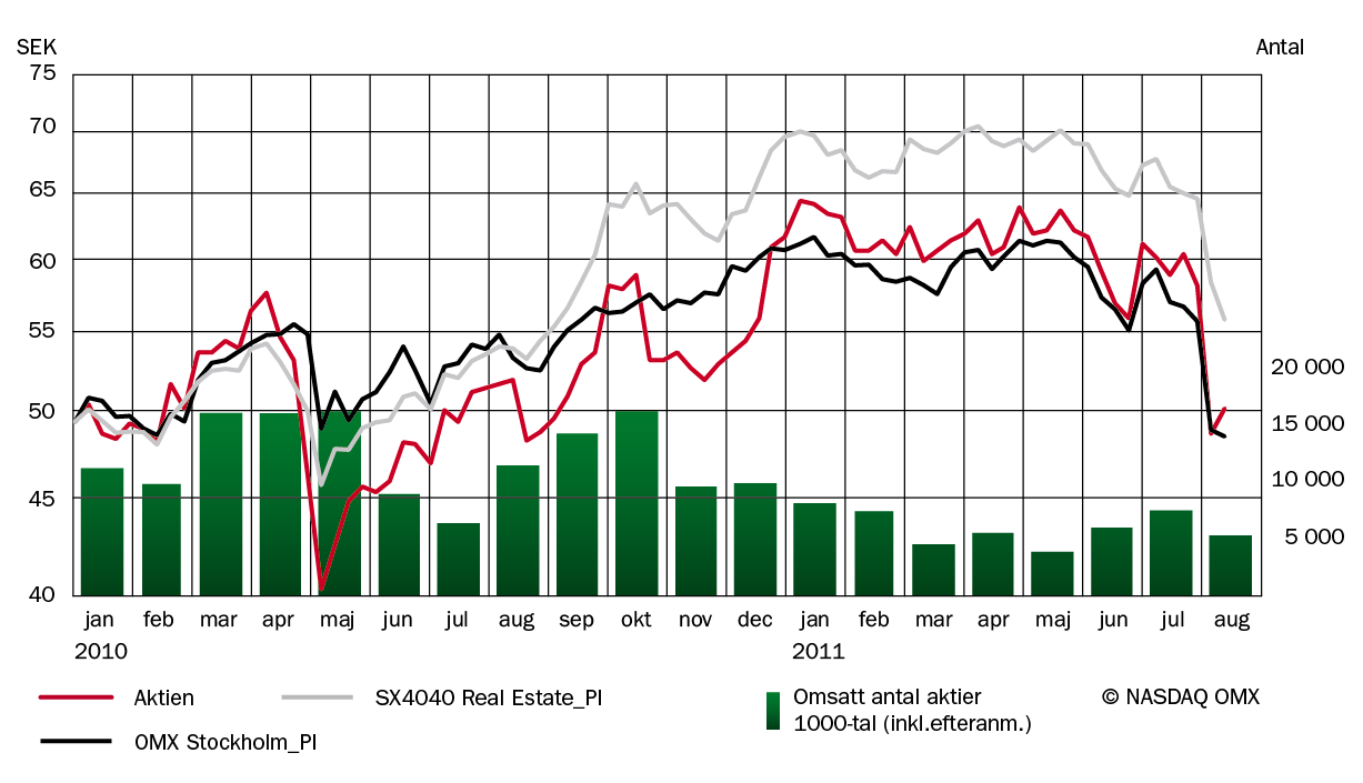 Aktien 2010 till