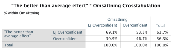 Hypoteserna kommer enbart att kopplas till resultatet från verkligheten, kopplingen till teorin kommer senare i analysen.