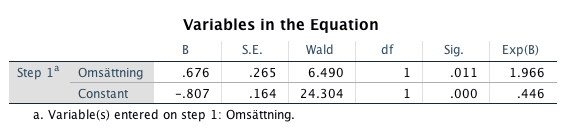 Bild 20. Symmetric Measures Genom att jämföra kolumnprocent hittade vi inte ett klart samband mellan the better than average effect och omsättning.