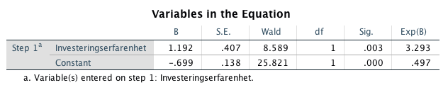 vilket visar ett relativt starkt samband. Sannolikheten för detta samband är inte heller slumpmässig då vi har en signifikans på 0,002 vilket betyder att vi har ett statistiskt signifikant samband.