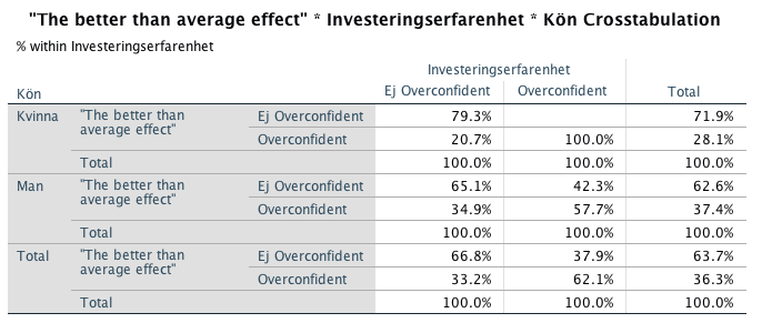 Genom att jämföra kolumnprocent hittade vi inte ett klart samband mellan the better than average effect och omsättning bland män, men bland kvinnor.