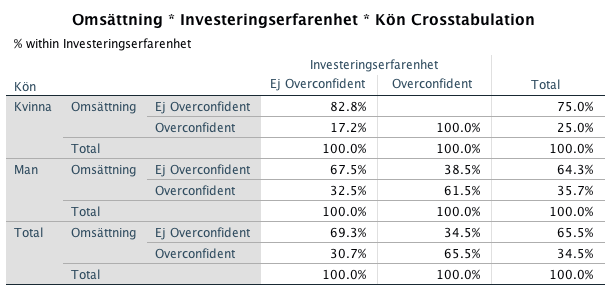 Bild 35. Symmetric Measures Vi hittade ett extremt samband mellan the better than average effect och investeringserfarenhet bland kvinnor genom att jämföra kolumnprocent.