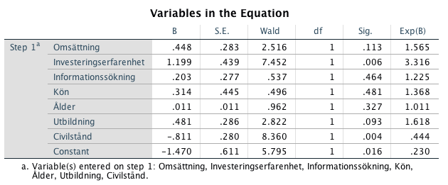 omsättning och investeringserfarenhet. Kvinnor har ett starkare samband än män i alla tre hypoteser. 5.4 Logistisk regression 5.4.1 Hypotes 8 8.