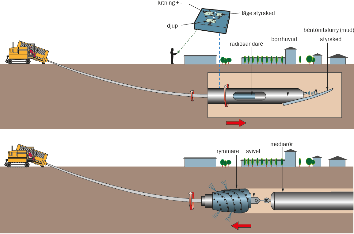 Figur 3. Principskiss som visar utförandet vid styrd borrning Fortsatt arbete Information och synpunkter som framkommer under samrådet är en viktig grund för det fortsatta arbetet.