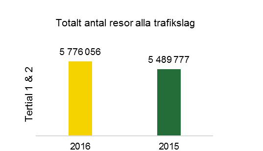 Sammanfattning Tertialrapport Resultatet för Värmlandstrafik AB totalt tertial 1 & 2, 2016, blev 15,0 Mkr, vilket är 12,4 Mkr bättre än budget.