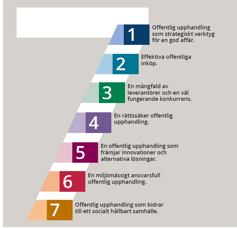 Nationella upphandlingsstrategin Sju inriktningsmål för utvecklingen av den offentliga upphandlingen Uppdrag till UHM; Verka för genomförande; bl a informera och vägleda
