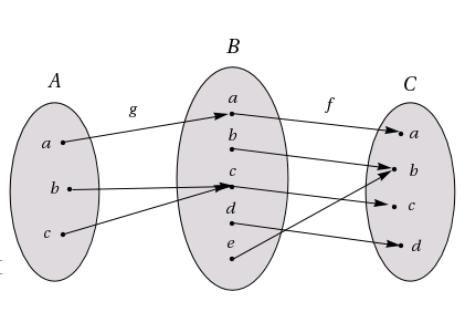 Figur 4: Funktionen f är en funktion från B till C och funktionen g är en funktion från A till B.