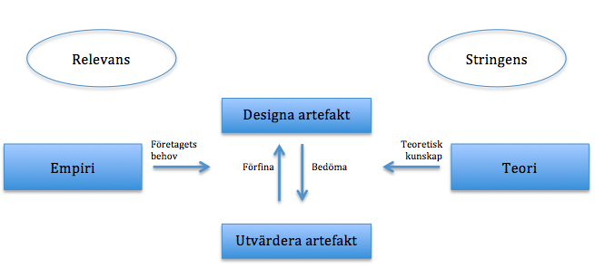 Abduktion är den tredje och sista ansatsen, som är en kombination av deduktiv och induktiv ansats. Abduktion delas in i två steg.