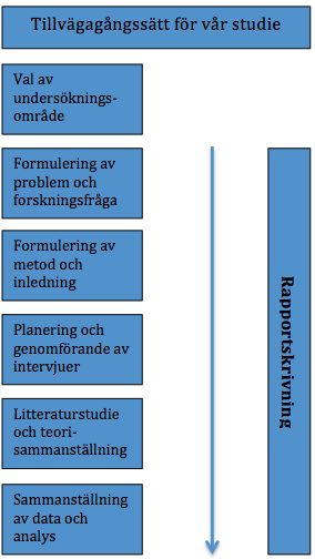 3.5 Praktiskt tillvägagångssätt Nedan visar vi hur vi rent praktiskt gått tillväga för genomförandet av vår studie. Figur 6. Studiens praktiska tillvägagångssätt. 3.