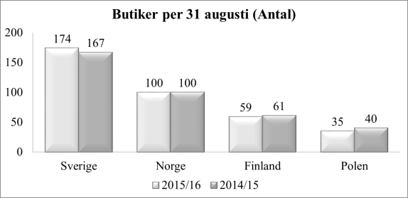 144 MSEK Netto räntebärande skulder 58,1% Soliditet Finansiering och likviditet Netto räntebärande skulder uppgick i slutet av perioden till 144 (282) MSEK.