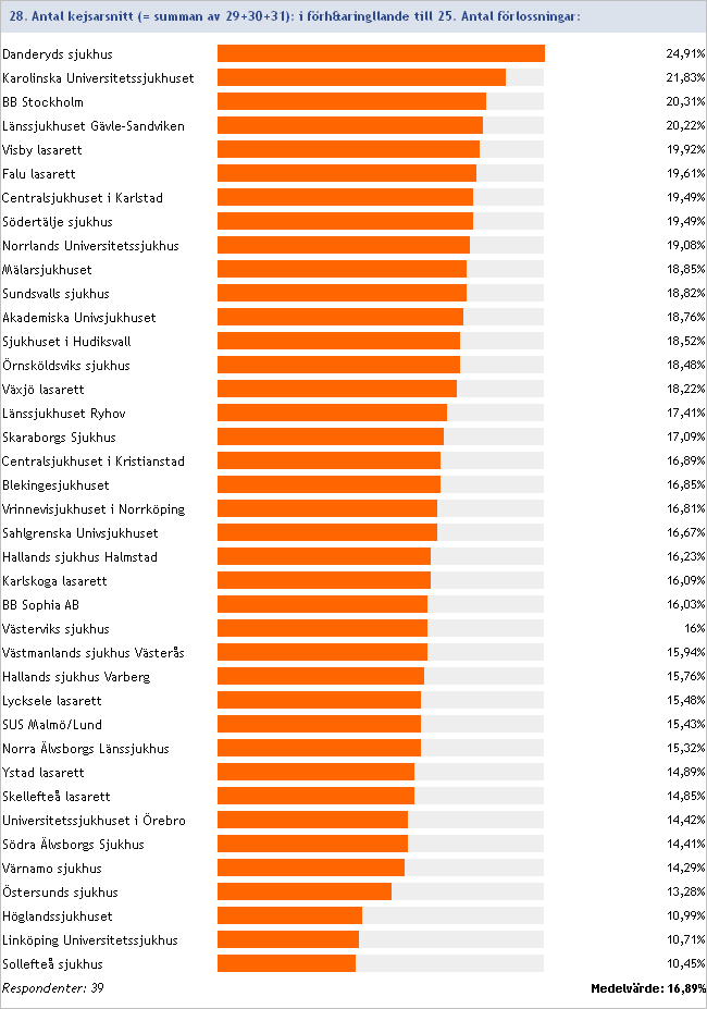 2014:28/25 Antal kejsarsnitt i förhållande till antalet förlossningar Inget svar/ofullständig data: Ultragyn Odenplan/Sophiahemmet/Danderyd, Södersjukhuset, Lindesbergs lasarett, Sunderby sjukhus