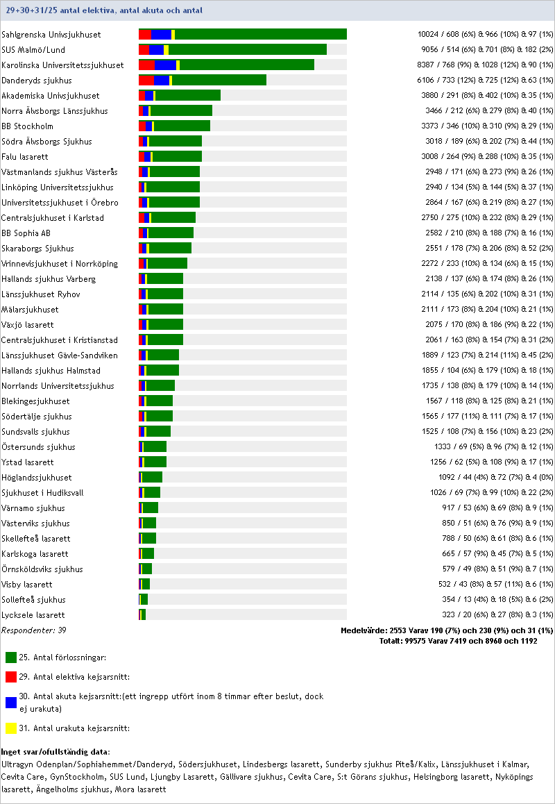 2014:29+30+31/25 Antal elektiva, antal akuta och antal urakuta