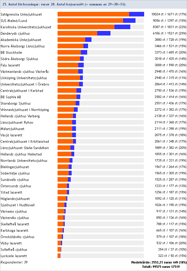 2014:28/25 Antal förlossningar varav antal kejsarsnitt Inget svar/ofullständig data: Ultragyn Odenplan/Sophiahemmet/Danderyd, Södersjukhuset,