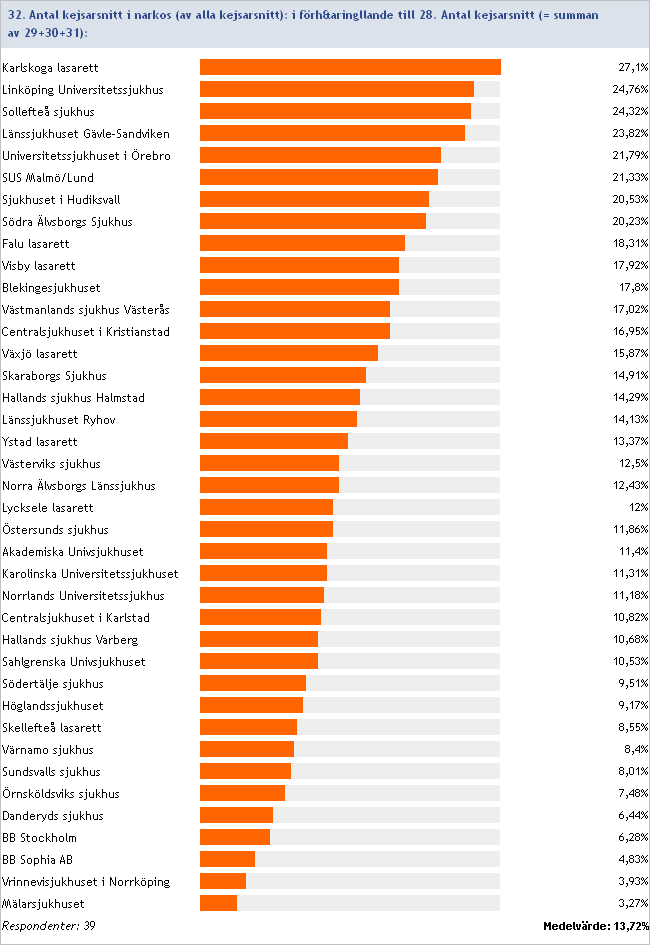 2014:32/28 Antal kejsarsnitt i narkos i förhållande till antal kejsarsnitt totalt Inget svar/ofullständig data: Ultragyn Odenplan/Sophiahemmet/Danderyd, Södersjukhuset, Lindesbergs lasarett, Sunderby