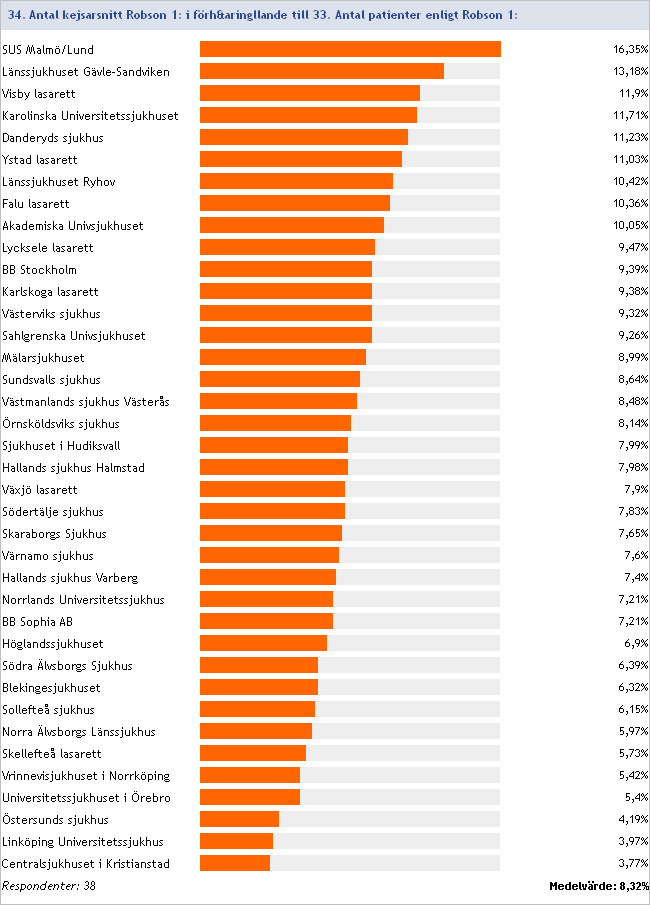 2014:34/33 Kejsarsnittsfrekvens Robson 1 Antal kejsarsnitt i förhållande till antal förlossningar: Förstföderskor, enkelbörd, huvudbjudning, fullgången ( 37+0), spontan förlossningsstart Inget