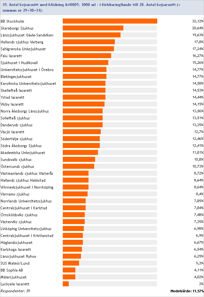 2014:35/28 Antal kejsarsnitt med blödning 1000 ml i förhållande till antal kejsarsnitt totalt Inget svar/ofullständig data: Ultragyn Odenplan/Sophiahemmet/Danderyd, Södersjukhuset, Lindesbergs