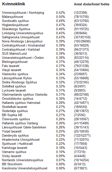 2014:40 Perinatal mortalitet 2007-2014 Antal döda barn (medeltal/år) i förhållande till