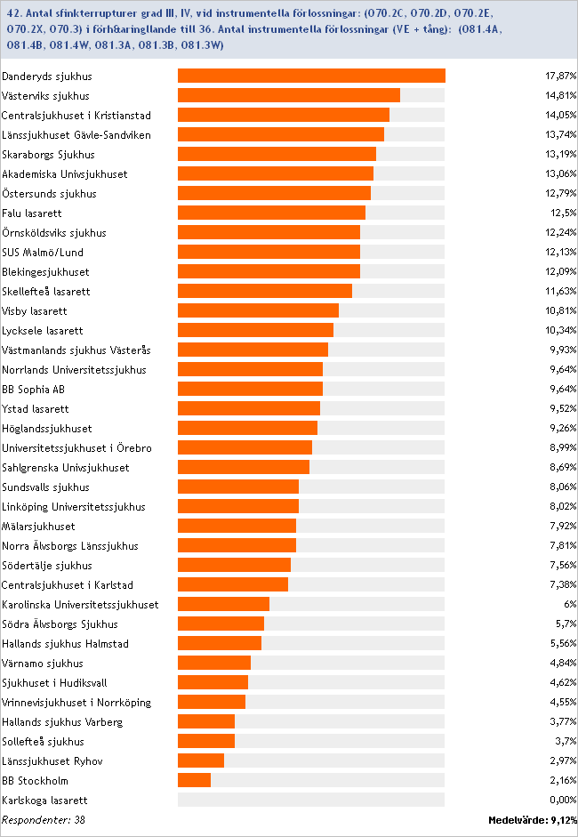 2014:42/36 Frekvens sfinkterrupturer vid instrumentella förlossningar Inget svar/ofullständig data: Ultragyn Odenplan/Sophiahemmet/Danderyd, Södersjukhuset, Lindesbergs lasarett, Sunderby sjukhus