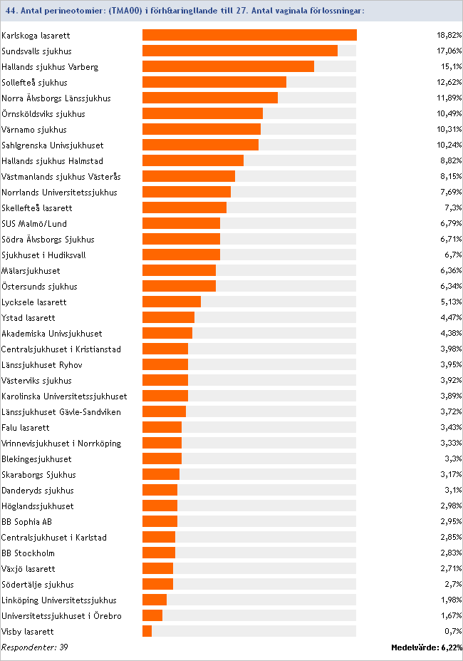 2014:44/27 Antal perineotomier (TMA00) i förhållande till antal vaginala förlossningar Inget svar/ofullständig data: Ultragyn Odenplan/Sophiahemmet/Danderyd, Södersjukhuset, Lindesbergs lasarett,