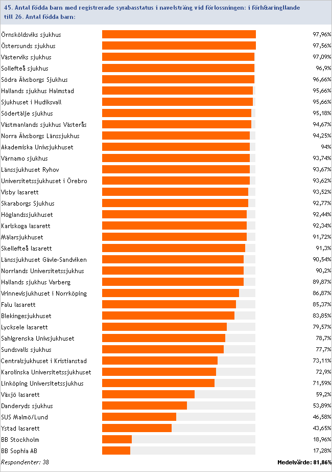 2014:45/26 Antal födda barn med registrerade syrabasstatus i navelsträng vid förlossningen i förhållande till antal födda barn Inget svar/ofullständig data: Centralsjukhuset i Karlstad, Ultragyn