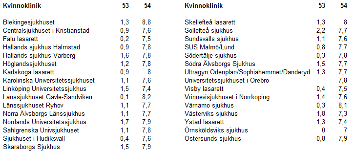 Blekingesjukhuset Centralsjukhuset i Falu lasarett Hallands sjukhus Hallands sjukhus Varberg Höglandssjukhuset Karlskoga lasarett Karolinska Linköping Länssjukhuset Gävle- Länssjukhuset Ryhov Norra