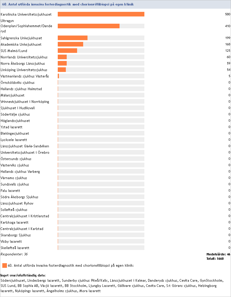 2014:60 Antal utförda invasiva fosterdiagnostik med