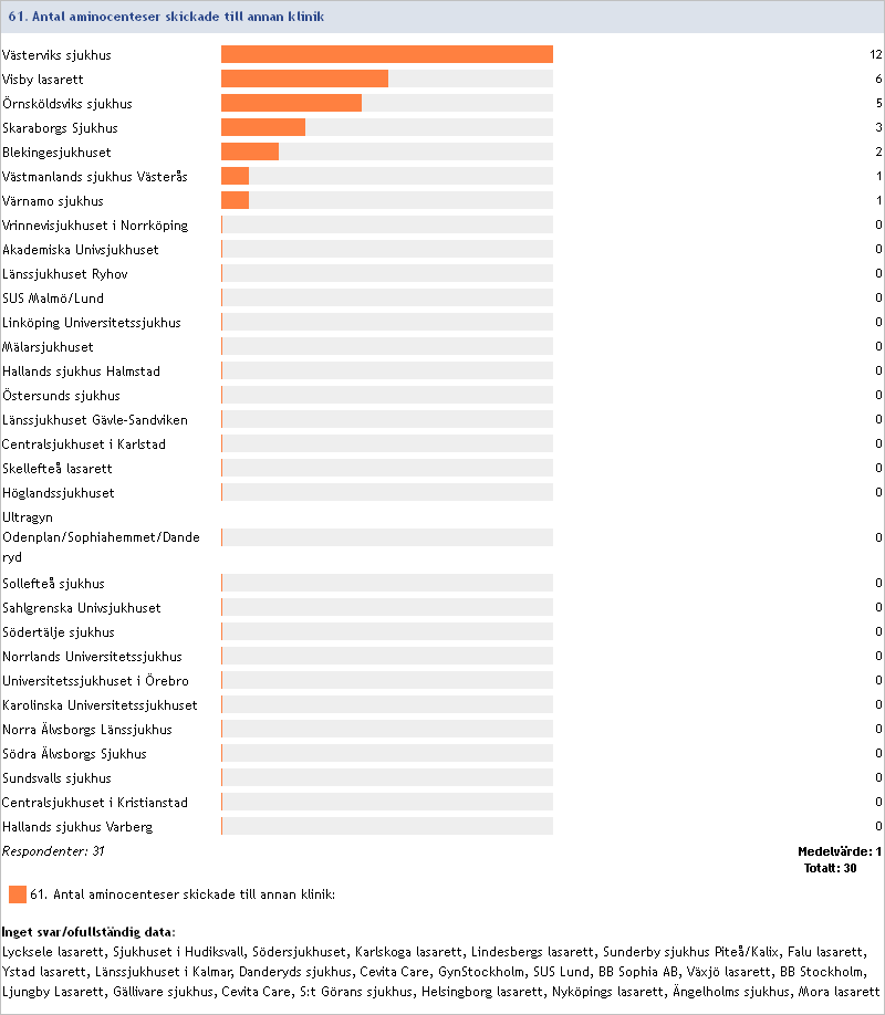 2014:61 Antal aminocenteser skickade till