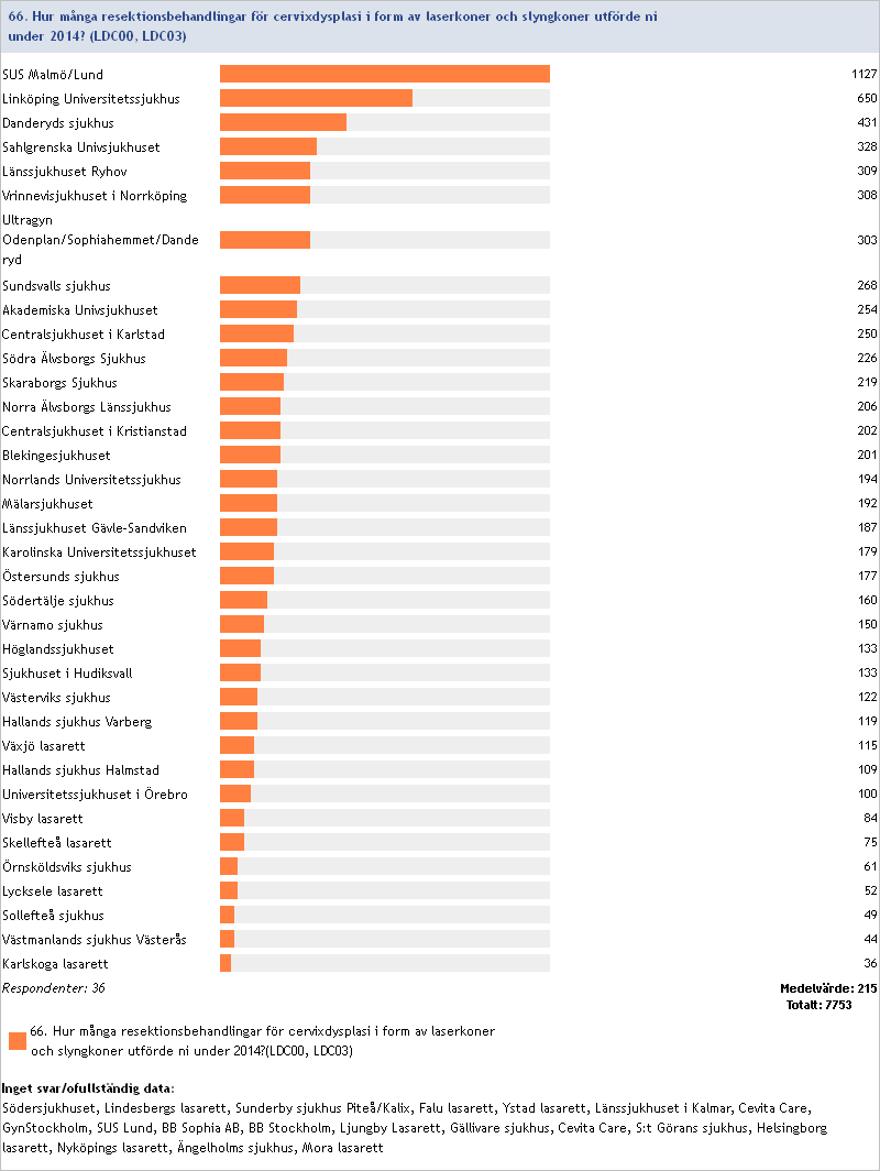 2014:66 Hur många resektionsbehandlingar för cervixdysplasi i form av