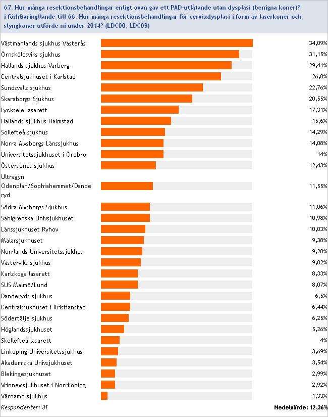 2014:67/66 Frekvens benigna resektioner Inget svar/ofullständig data: Ystad lasarett, Falu lasarett, Karolinska Universitetssjukhuset, Länssjukhuset Gävle-Sandviken, Visby lasarett, Sjukhuset i