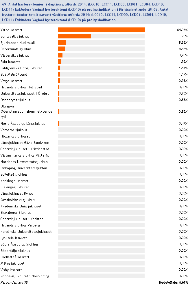 2014:69/68 Antal hysterektomier som dagkirurgi i förhållande till totala antalet hysterektomier utförda under 2014 (procent) Inget svar/ofullständig data: Södersjukhuset, Lindesbergs lasarett,