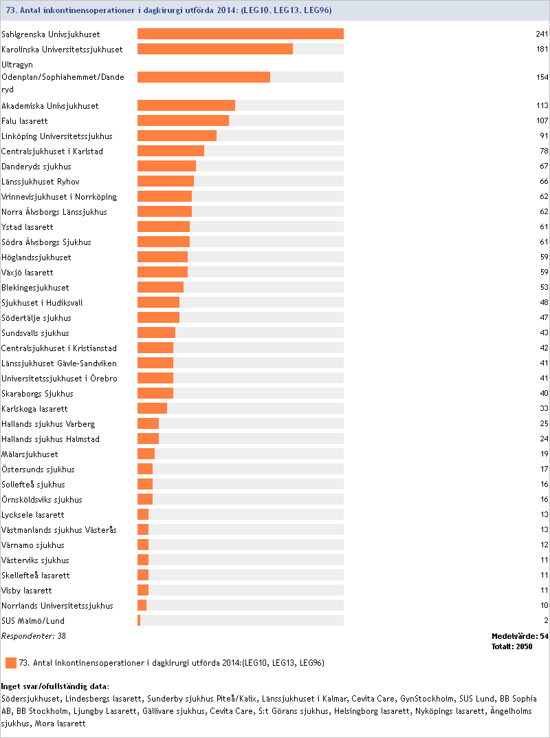 2014: 73 Antal inkontinensoperationer i