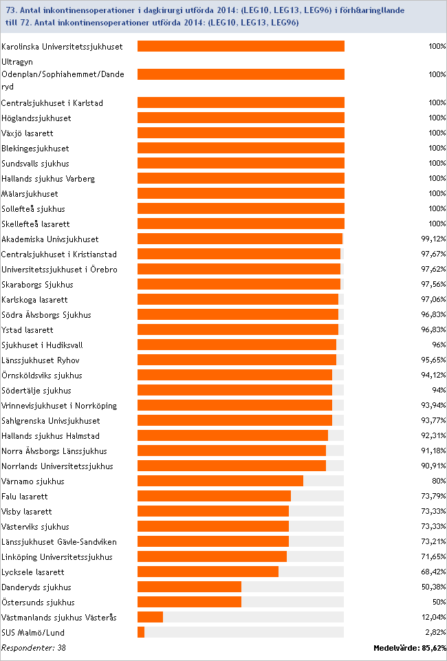 2014:73/72 Antal inkontinensoperationer som dagkirurgi i förhållande till totala antalet inkontinensoperationer utförda under 2014 (procent) Inget svar/ofullständig data: Södersjukhuset, Lindesbergs