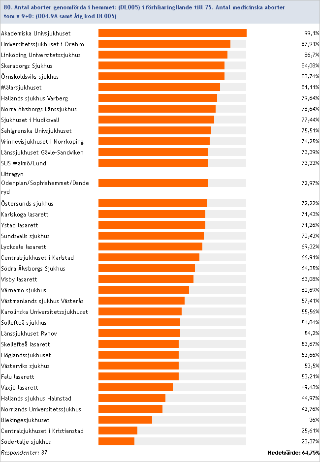 2014:80/75 Antal hemaborter (DL005) i förhållande till antalet medicinska aborter tom v 9+0 (O04.9A samt åtg.