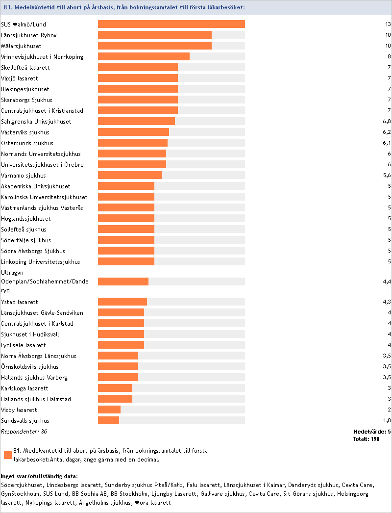 2014:81 Medelväntetid till abort (antal dagar, ange gärna med 1 decimal), på