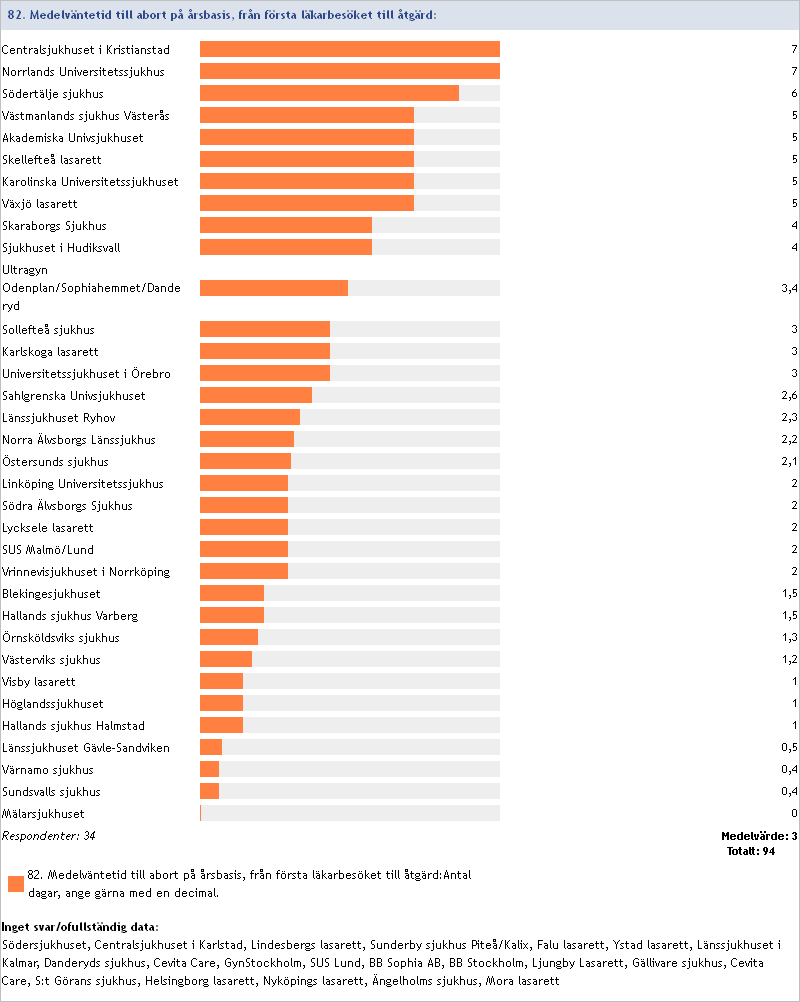 2014:82 Medelväntetid till abort (antal dagar, ange gärna med 1 decimal), på