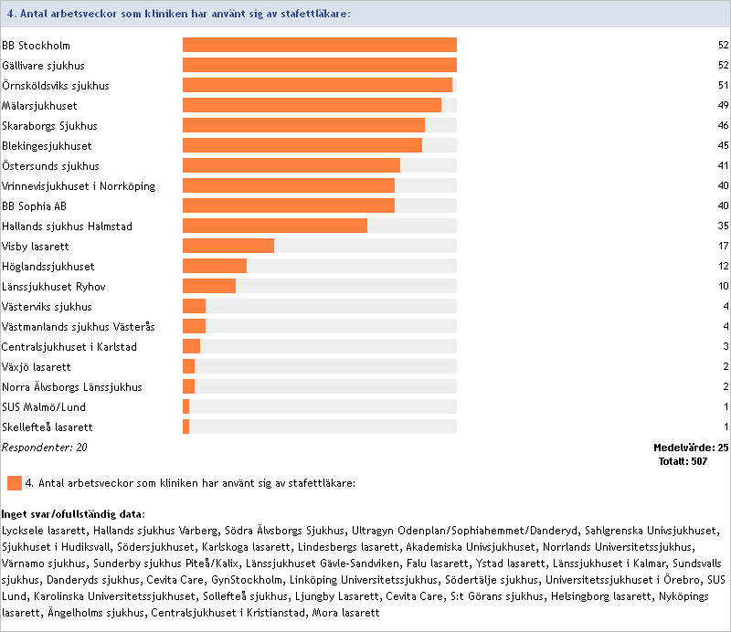 2014:4 Antal arbetsveckor som kliniken har använt