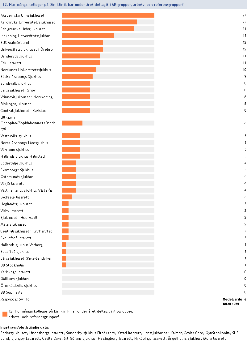 2014:12 Antal kollegor på kliniken som deltagit i AR-grupper