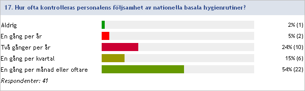 2014:17 Hur ofta kontrolleras personalens följsamhet av nationella basala hygienrutiner?