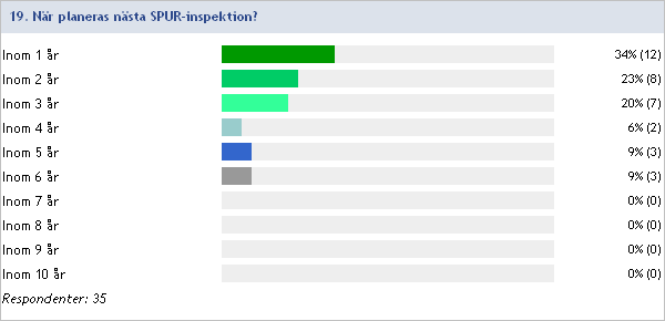 2014:18 För hur länge sedan genomfördes senast en SPUR-inspektion?