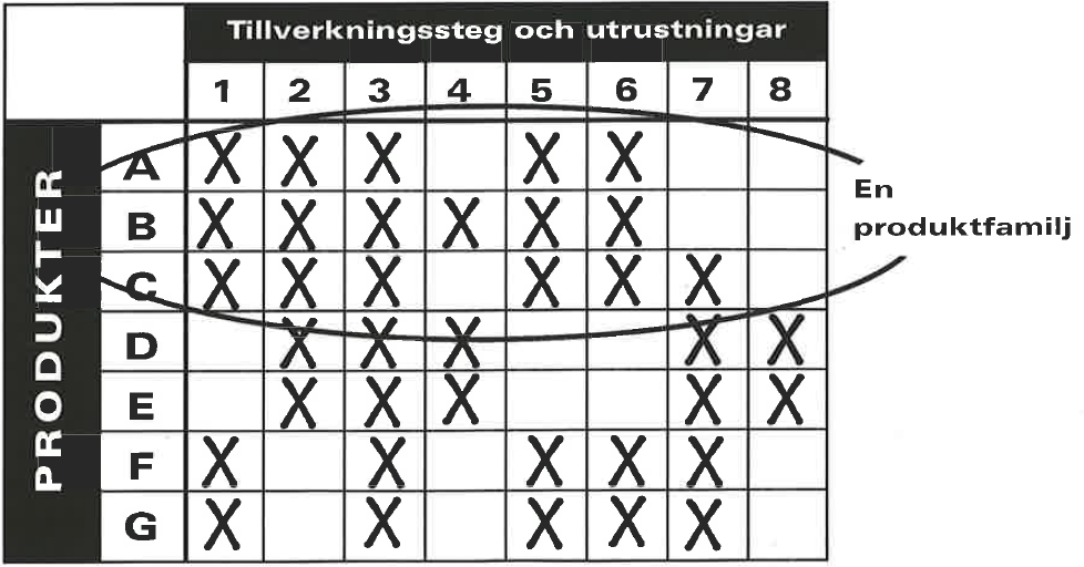 av något större intresse ur ett kundperspektiv. Då det ur ett kundperspektiv endast är intressant att titta på just den produkt kunden vill ha är det intressant att fokusera på en produkttyp.