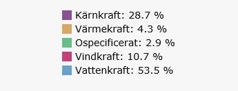 Vattenkraften står för