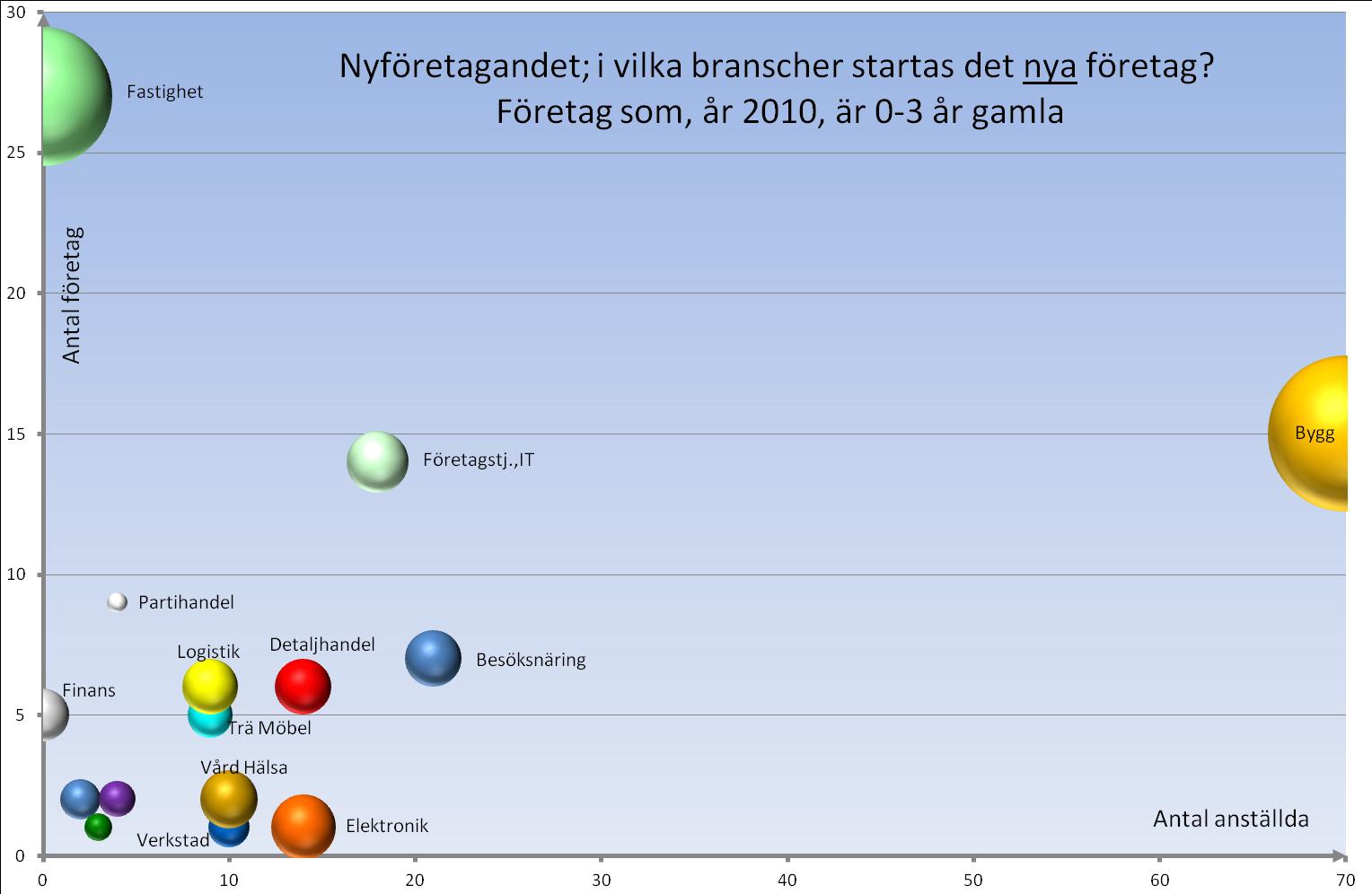 Bygg och Företagstjänster Flest jobb i de nya