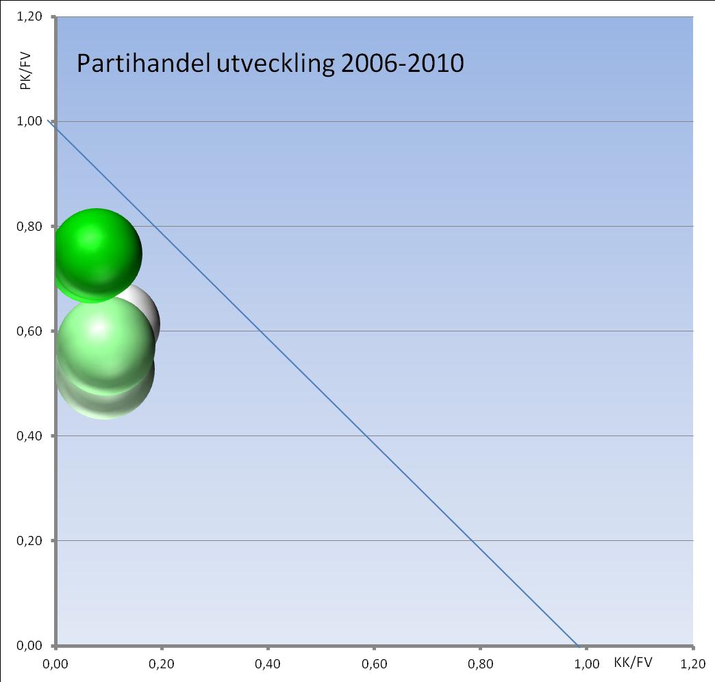 858 8 424 643 Förädlingsgrad 14% 17% 18% 15% 20% Personalkostnad (PK) 1 169 283 1 358 795 1 453 533 1 503 067 1 597 221 Kapitalkostnad (KK) 222 810 238 903 241 609 138 699 165 716 Förädlingskostnad