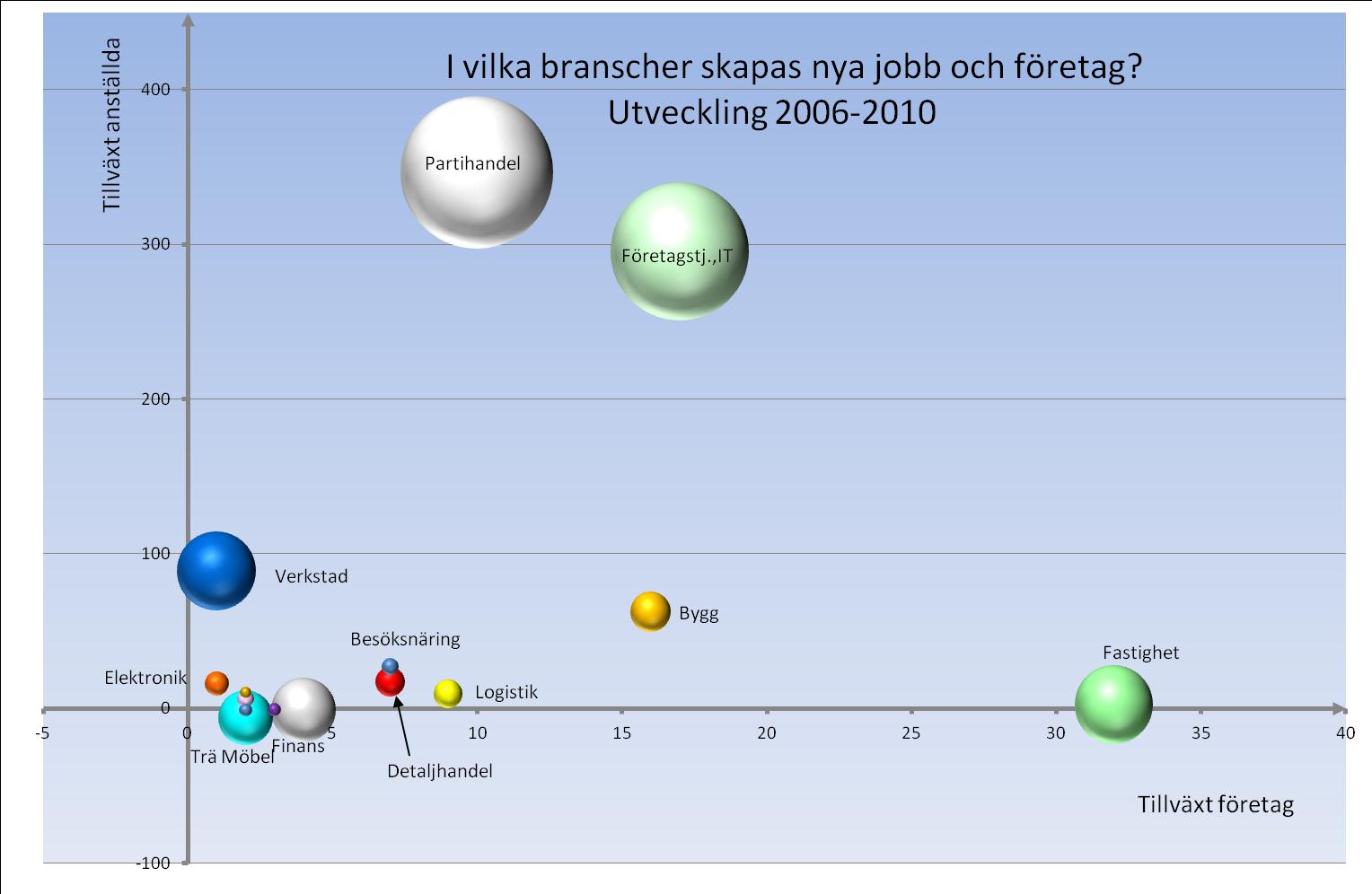Störst antal jobb skapas i Partihandel, Företagstjänster och