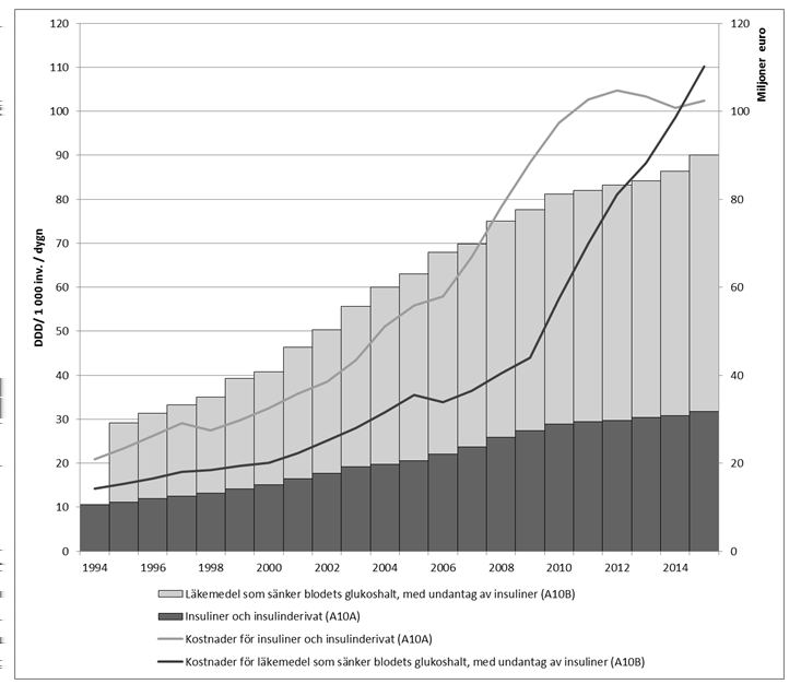 Förbrukningen av och kostnaderna för diabetesläkemedel har stigit snabbt under de senaste åren.