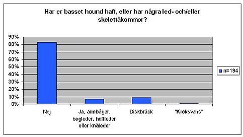 10 Hud Har er basset hound haft, eller har någon typ av hudirritation, eksem eller allergi? Resultat visar att när det gäller hud så är det något vi bör titta närmare på och försöka kartlägga.