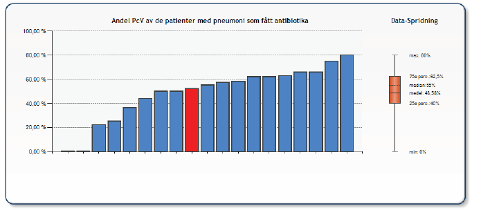 Andel PcV vid pneumoni av dem som fått antibiotika.