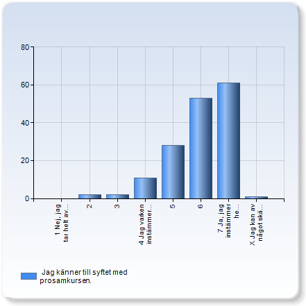 Jag känner till syftet med prosamkursen. Antal Jag känner till syftet med prosamkursen. svar 1 Nej, jag tar helt avstånd från påståendet. 0 (0.0%) 2 2 (1.3%) 3 2 (1.