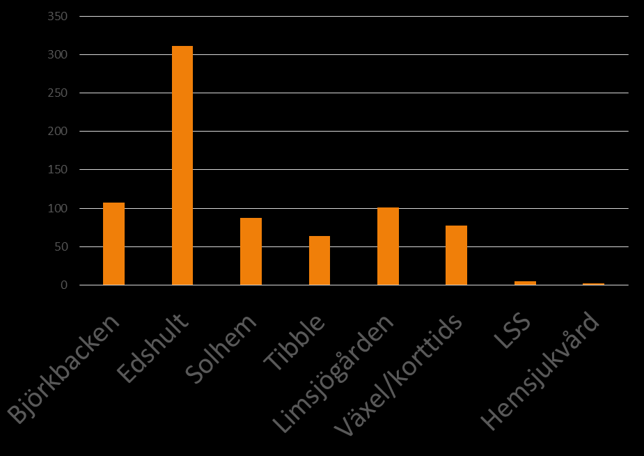 Tabellen visar andelen fall inom särskilt boende Edshultsgården med drygt 300 fall är den enhet som har flest fall. Övriga enheter är ganska jämna och ligger mellan 70-102.